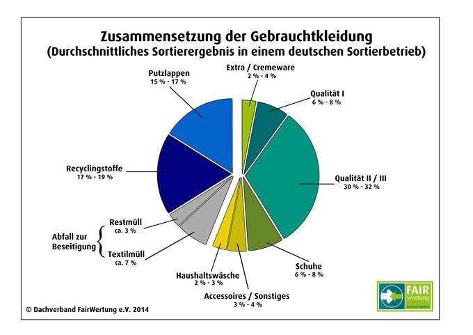 Zusammensetzung der Gebrauchtkleidung